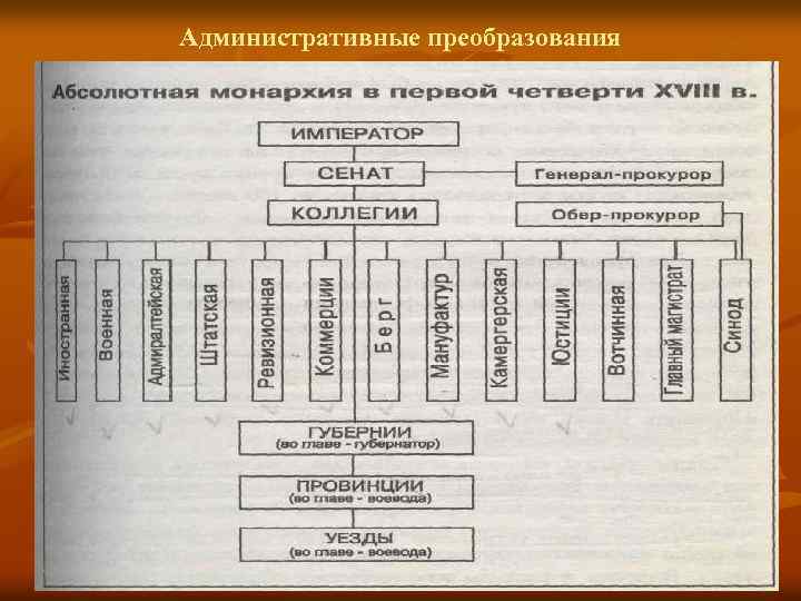 Административные преобразования 