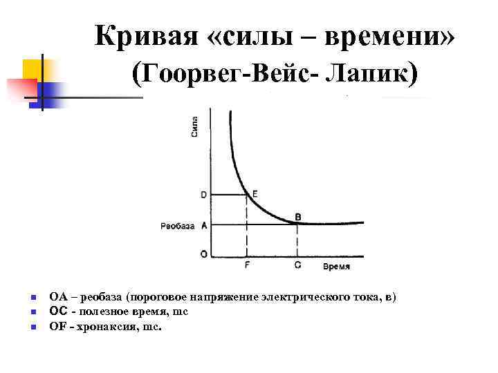 Зависимость силы от времени действия. Кривая Гоорвега-Вейса-Лапика схема. Кривая силы времени Гоорвега Вейса. Кривая Вейса физиология. Кривая силы длительности физиология.