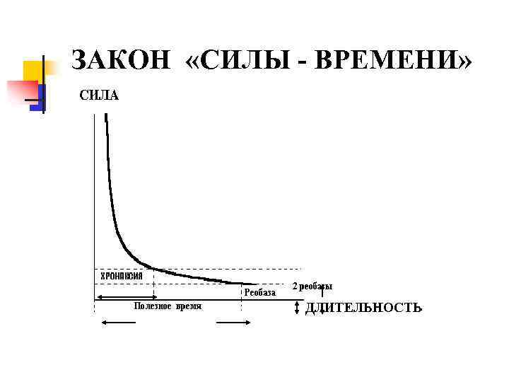 Закон силы не имеет. Закон времени. Закон силы времени. Закон силы физиология. Закон силы-длительности физиология.