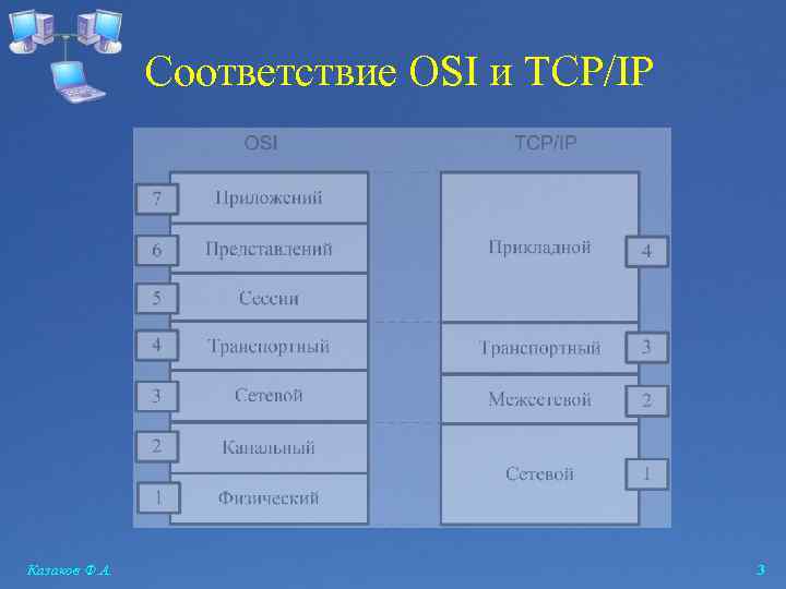 Соответствие OSI и TCP/IP Казаков Ф. А. 3 
