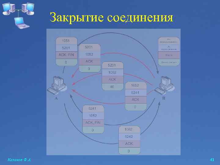 Закрытие соединения Казаков Ф. А. 41 