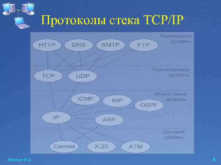 Протоколы стека TCP/IP Казаков Ф. А. 8 