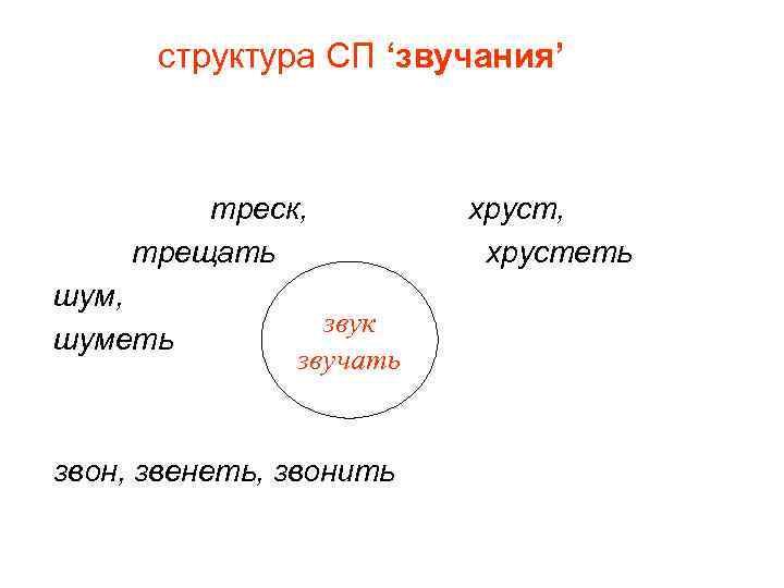 структура СП ‘звучания’ треск, трещать шум, шуметь звук звучать звон, звенеть, звонить хруст, хрустеть