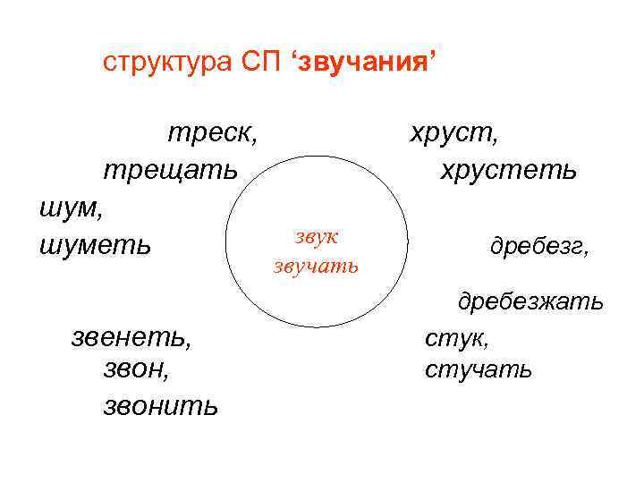 структура СП ‘звучания’ треск, трещать шум, шуметь звенеть, звонить хруст, хрустеть звук звучать дребезг,