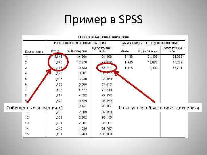 Пример в SPSS Собственные значения >1 Совокупная объясняемая дисперсия 