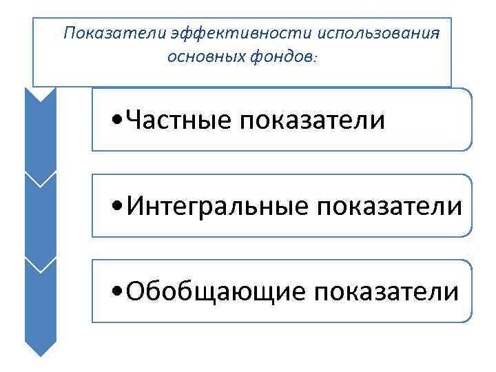Показатели эффективности использования основных фондов: • Частные показатели • Интегральные показатели • Обобщающие показатели