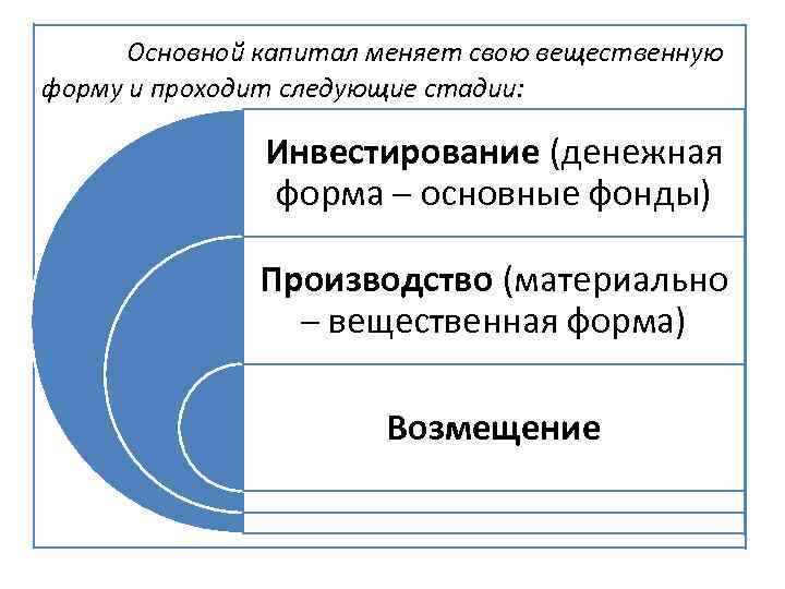 Основной капитал меняет свою вещественную форму и проходит следующие стадии: Инвестирование (денежная форма –
