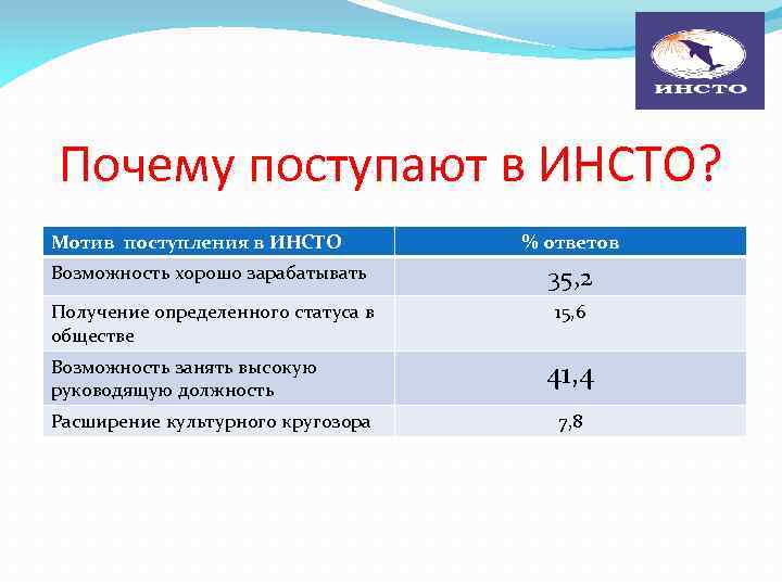 Почему поступают в ИНСТО? Мотив поступления в ИНСТО % ответов Возможность хорошо зарабатывать 35,