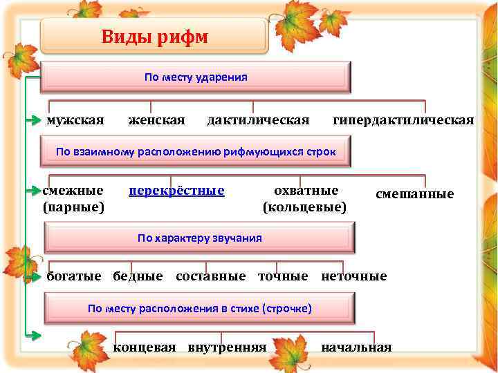 Виды рифм По месту ударения мужская женская дактилическая гипердактилическая По взаимному расположению рифмующихся строк