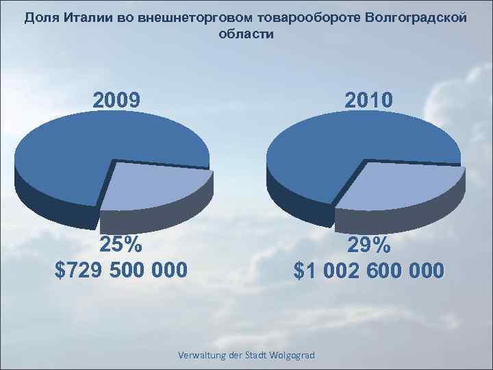 Доля Италии во внешнеторговом товарообороте Волгоградской области 2009 2010 25% $729 500 000 29%