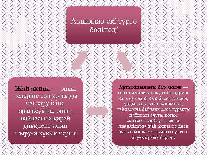 Акциялар екі түрге бөлінеді Жай акция — оның иелеріне сол қоғамды басқару ісіне араласуына,