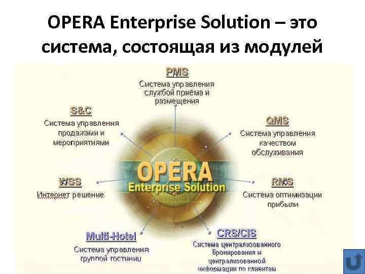 OPERA Enterprise Solution – это система, состоящая из модулей 