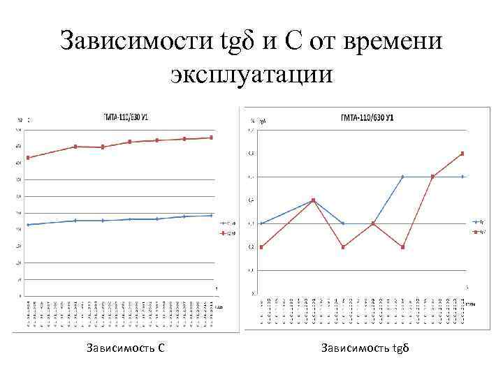 Зависимости tgδ и С от времени эксплуатации Зависимость С Зависимость tgδ 