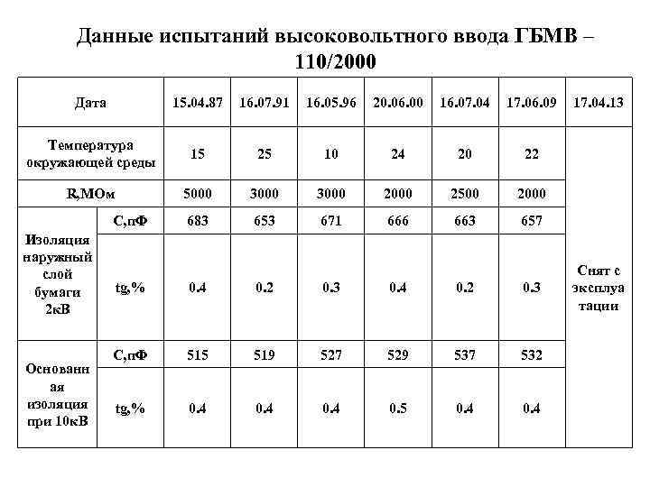 Данные испытаний высоковольтного ввода ГБМВ – 110/2000 Дата 15. 04. 87 16. 07. 91