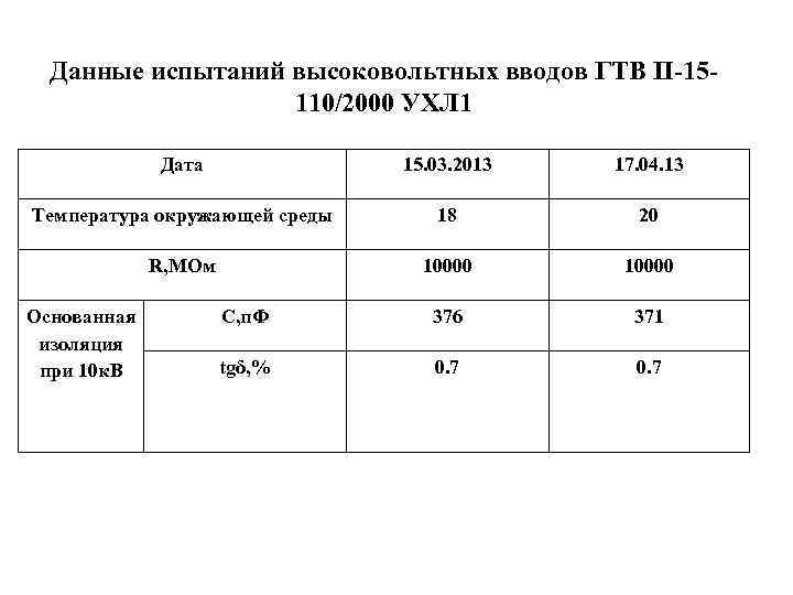 Данные испытаний высоковольтных вводов ГТВ II-15110/2000 УХЛ 1 Дата 15. 03. 2013 17. 04.