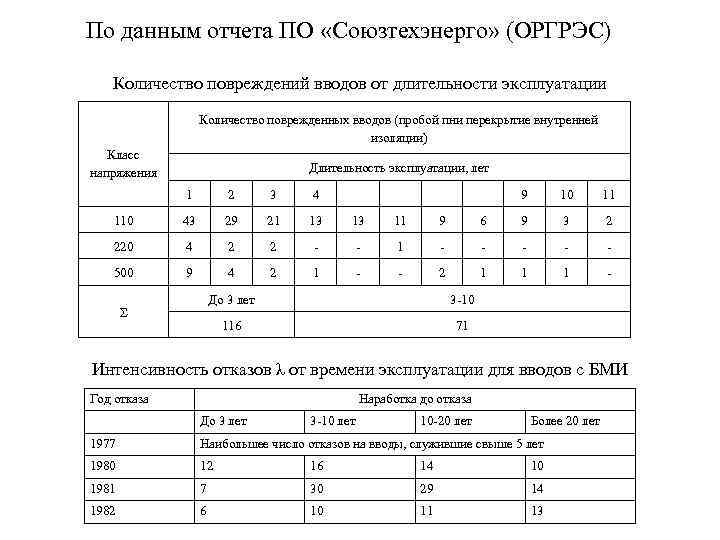 По данным отчета ПО «Союзтехэнерго» (ОРГРЭС) Количество повреждений вводов от длительности эксплуатации Количество поврежденных