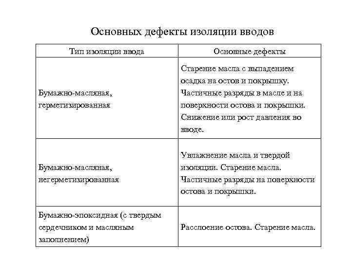 Основных дефекты изоляции вводов Тип изоляции ввода Основные дефекты Бумажно-масляная, герметизированная Старение масла с