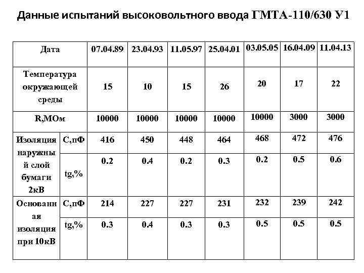 Данные испытаний высоковольтного ввода ГМТА-110/630 У 1 Дата 07. 04. 89 23. 04. 93