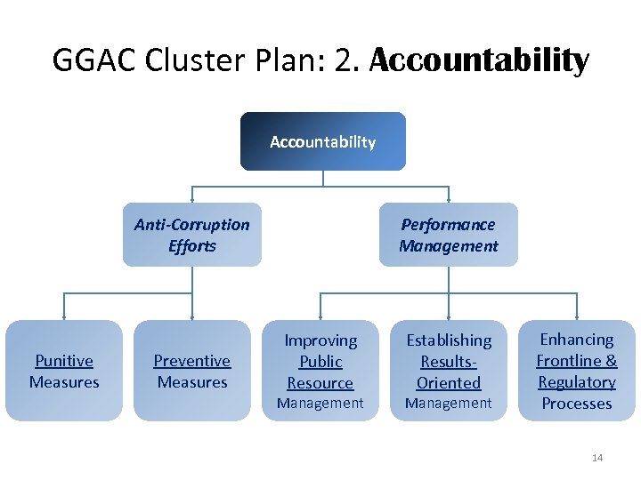 GGAC Cluster Plan: 2. Accountability Anti-Corruption Efforts Punitive Measures Preventive Measures Performance Management Improving