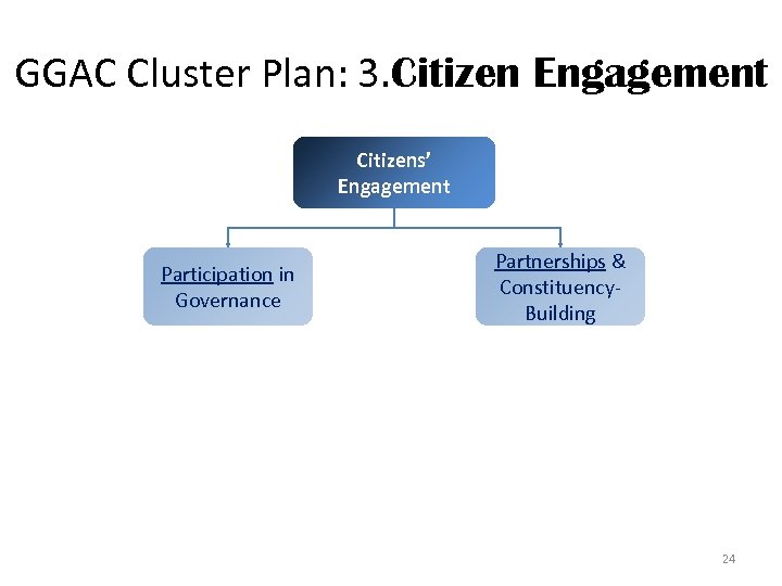 GGAC Cluster Plan: 3. Citizen Engagement Citizens’ Engagement Participation in Governance Partnerships & Constituency.