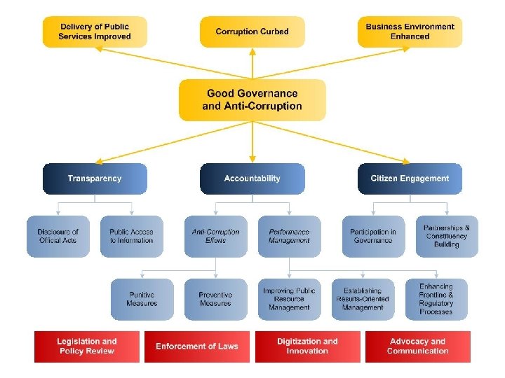 Citizen Engagement: Partnerships & Constituency-Building • Implement Integrity Initiative with Business – By 2012,