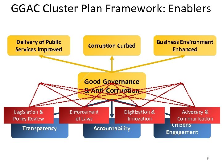 GGAC Cluster Plan Framework: Enablers Delivery of Public Services Improved Corruption Curbed Business Environment