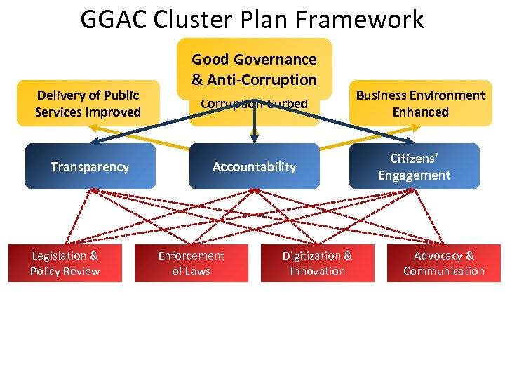 GGAC Cluster Plan Framework Delivery of Public Services Improved Transparency Legislation & Policy Review