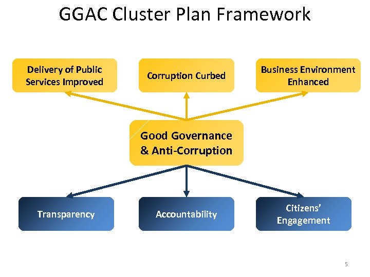 GGAC Cluster Plan Framework Delivery of Public Services Improved Corruption Curbed Business Environment Enhanced