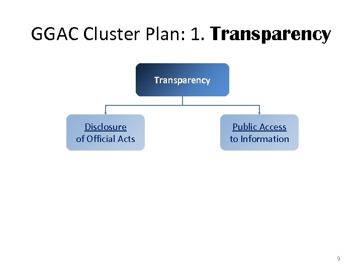 GGAC Cluster Plan: 1. Transparency Disclosure of Official Acts Public Access to Information 9