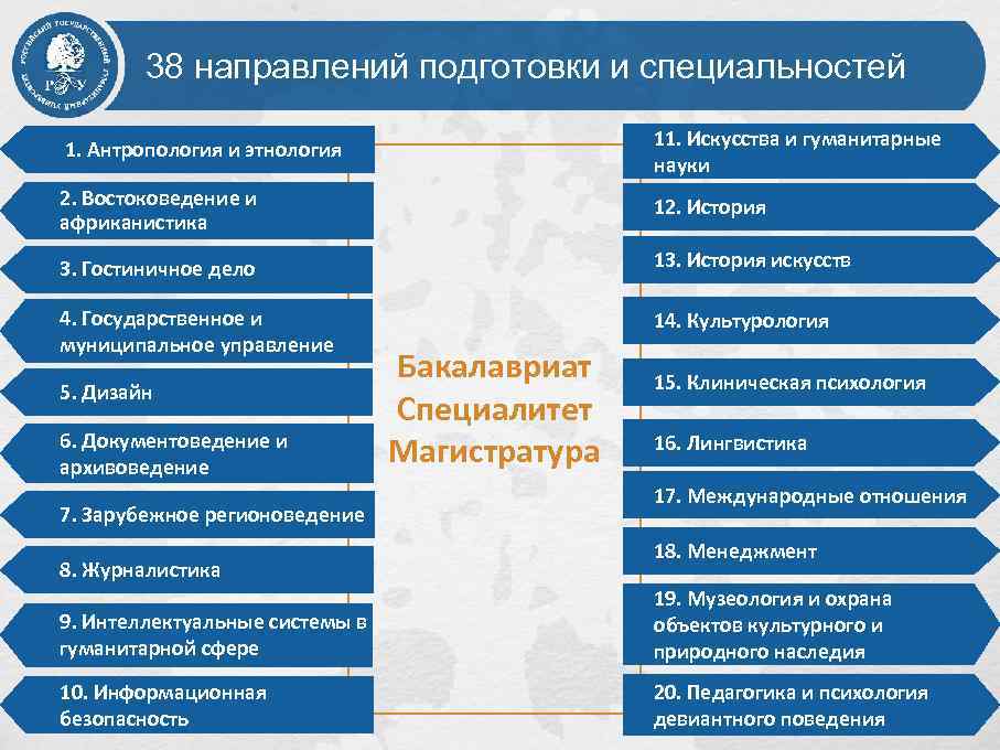 38 направлений подготовки и специальностей 1. Антропология и этнология 11. Искусства и гуманитарные науки
