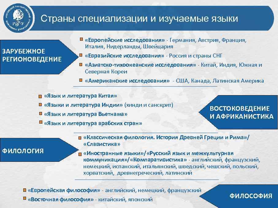 Страны специализации и изучаемые языки ЗАРУБЕЖНОЕ РЕГИОНОВЕДЕНИЕ «Европейские исследования» - Германия, Австрия, Франция, Италия,