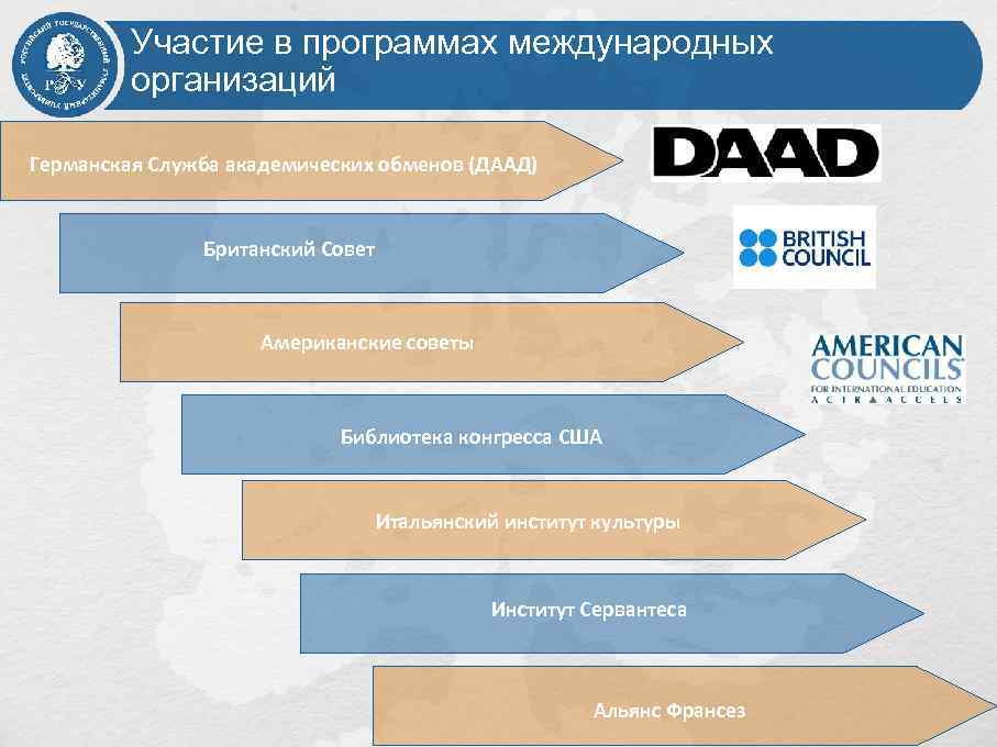 Участие в программах международных организаций Германская Служба академических обменов (ДААД) Британский Совет Американские советы