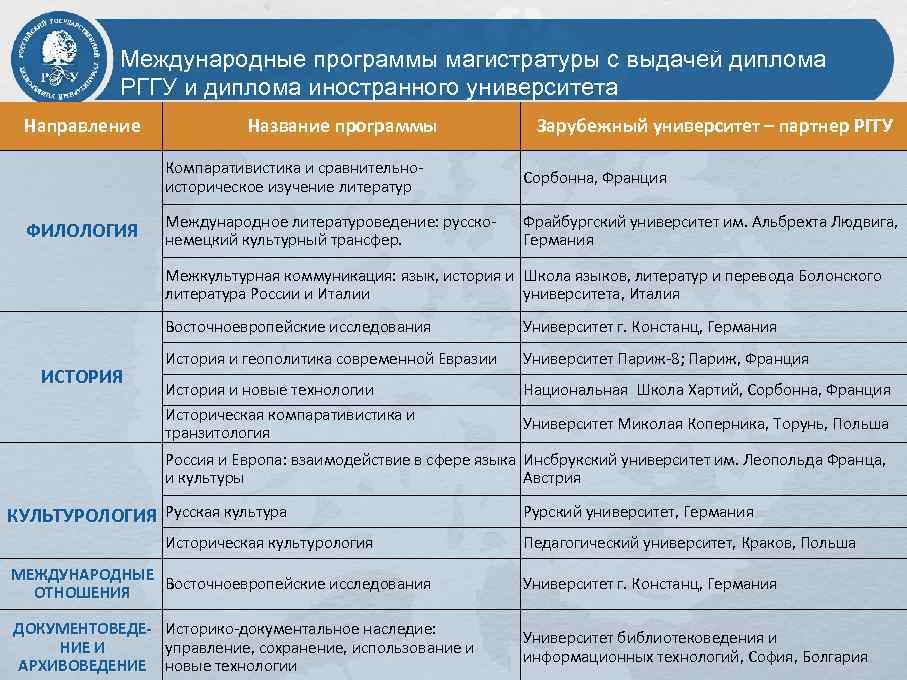Международные программы магистратуры с выдачей диплома РГГУ и диплома иностранного университета Направление Название программы