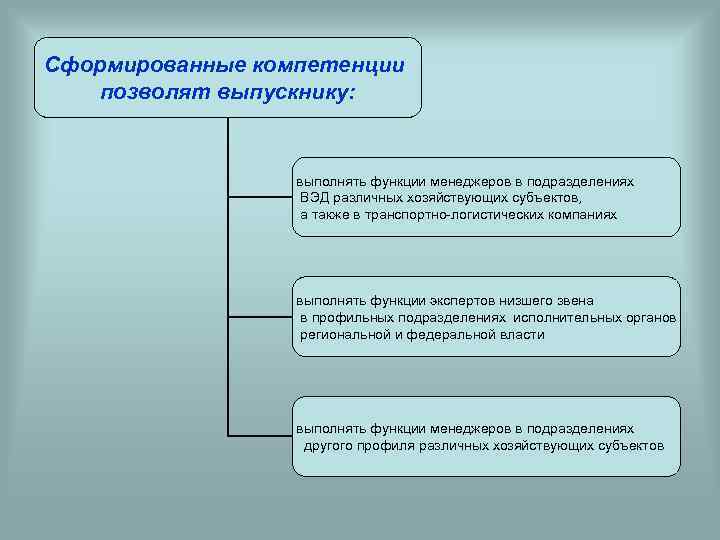 Сформированные компетенции позволят выпускнику: выполнять функции менеджеров в подразделениях ВЭД различных хозяйствующих субъектов, а