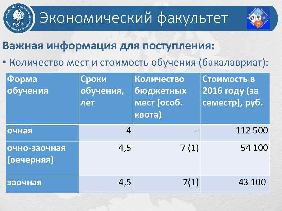 Экономический факультет Важная информация для поступления: • Количество мест и стоимость обучения (бакалавриат): Форма