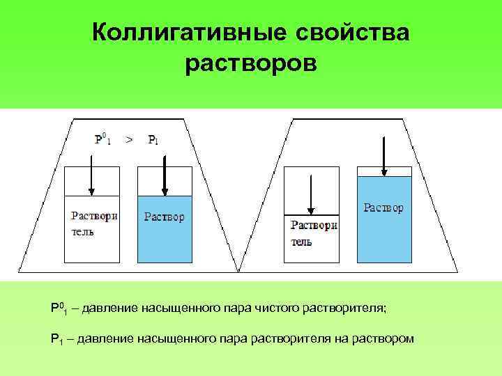 Коллигативные свойства растворов Ρ 01 – давление насыщенного пара чистого растворителя; Ρ 1 –