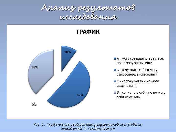 Анализ результатов исследования Рис. 1. Графическое изображение результатов исследования готовности к саморазвитию 