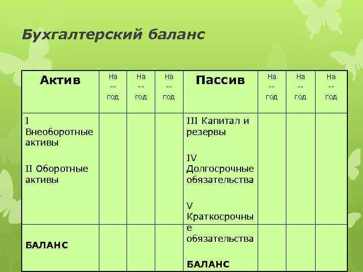 Бухгалтерский баланс Актив I Внеоборотные активы II Оборотные активы БАЛАНС На -год Пассив III