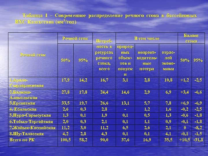 Таблица 1 – Современное распределение речного стока в бассейновых ВХС Казахстана (км 3/год) Речной