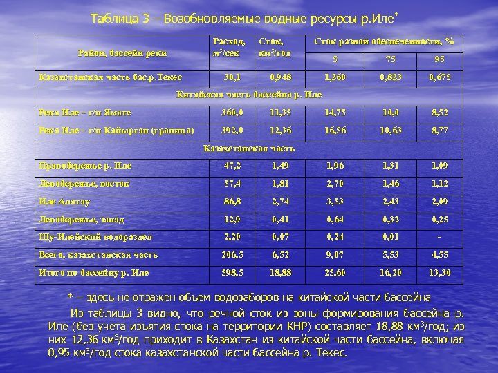 Таблица 3 – Возобновляемые водные ресурсы р. Иле* Расход, м 3/сек Район, бассейн реки