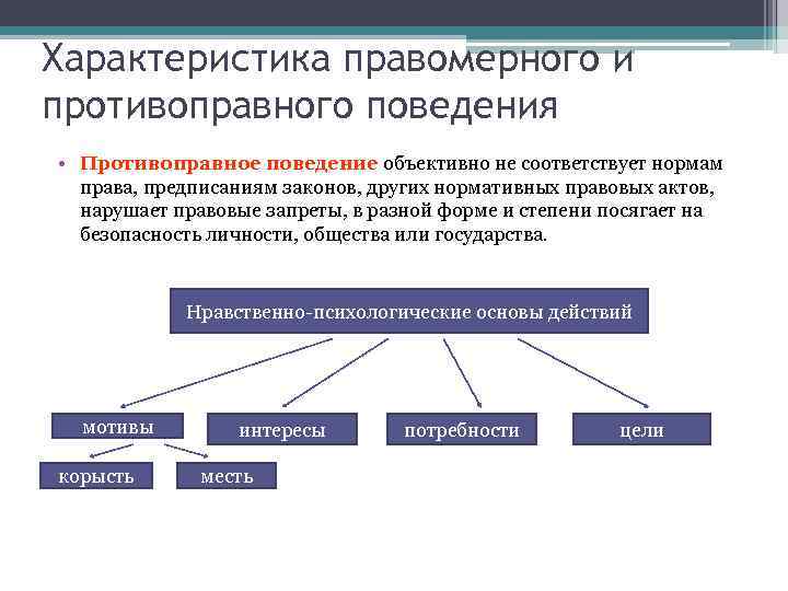 Характеристика правомерного и противоправного поведения • Противоправное поведение объективно не соответствует нормам права, предписаниям