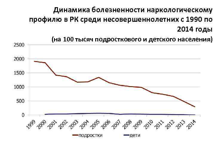 Динамика болезненности наркологическому профилю в РК среди несовершеннолетних с 1990 по 2014 годы (на