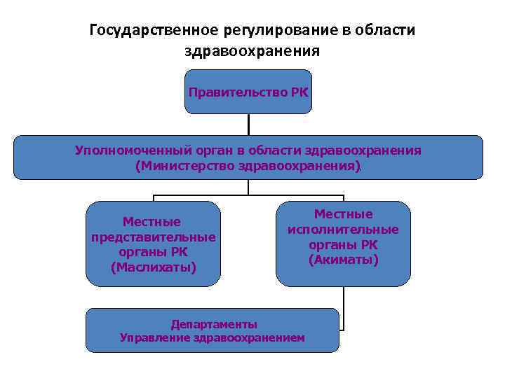 Государственное управление и государственное регулирование