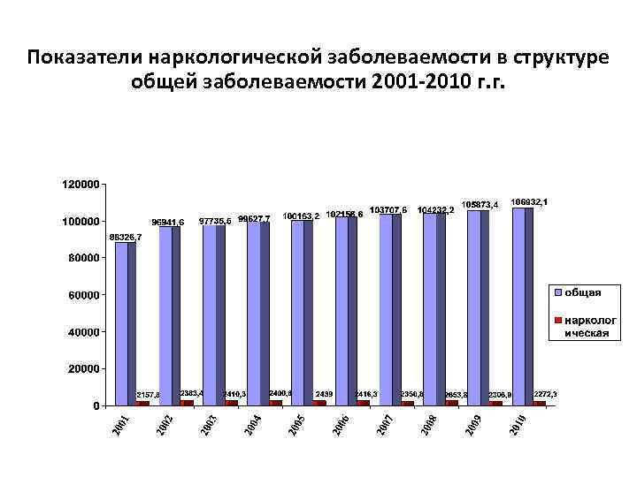 Показатели наркологической заболеваемости в структуре общей заболеваемости 2001 -2010 г. г. 