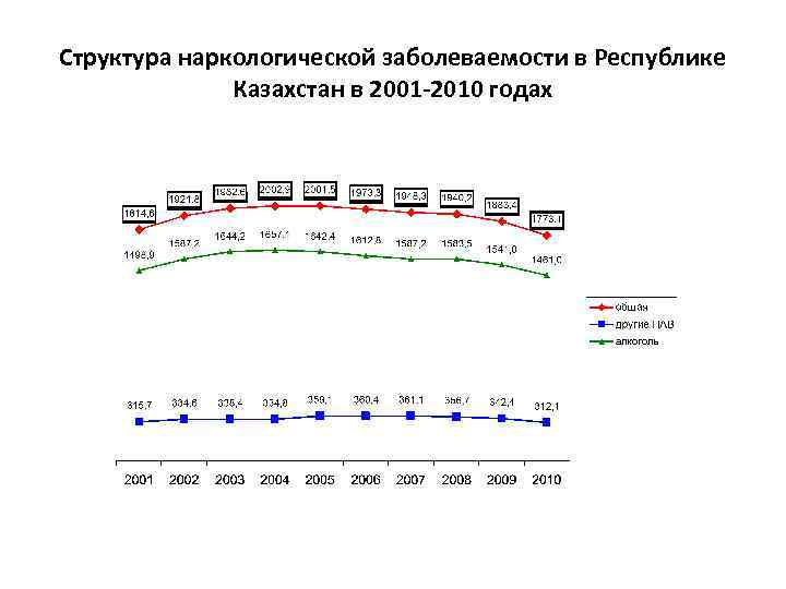 Структура наркологической заболеваемости в Республике Казахстан в 2001 -2010 годах 