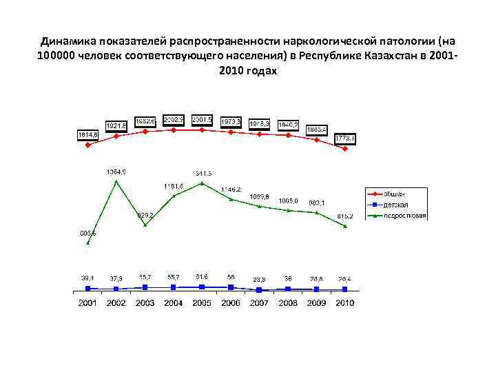 Динамика показателей распространенности наркологической патологии (на 100000 человек соответствующего населения) в Республике Казахстан в