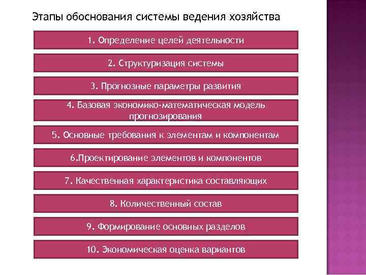 Этапы обоснования системы ведения хозяйства 1. Определение целей деятельности 2. Структуризация системы 3. Прогнозные