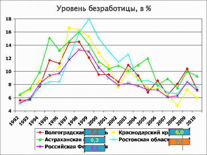 Уровень безработицы, в % 7, 2 6, 0 9, 3 7, 6 7, 1