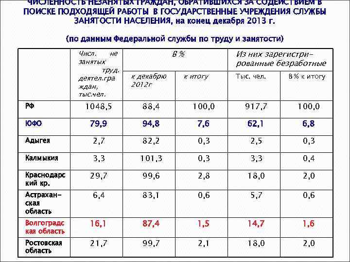 Волгоград число населения. Динамика численности населения Волгоградской области. Занятость сельского населения. Органы занятости населения статистика. Численность занятости населения таблица.