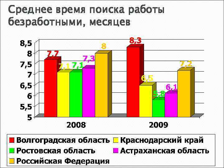 Среднее время поиска работы безработными, месяцев 